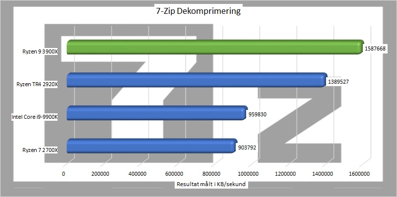 ryzen_9_3900x_benchmark_02_7_zip_dekomprimering.jpg.jpg